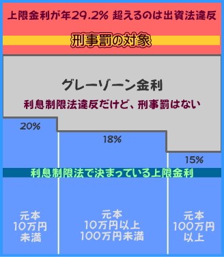 グレーゾーン金利