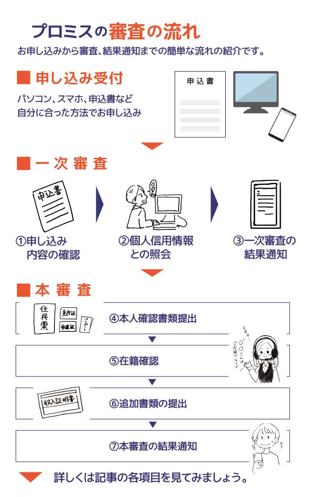 プロミスの審査の流れ説明図