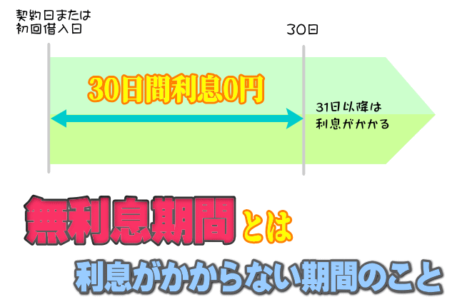 無利息期間の説明