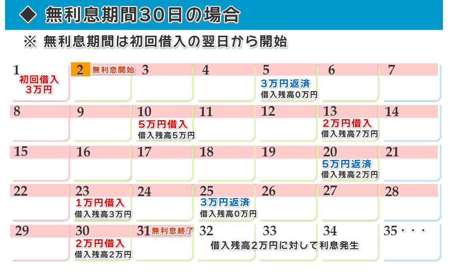 30日間無利息の例