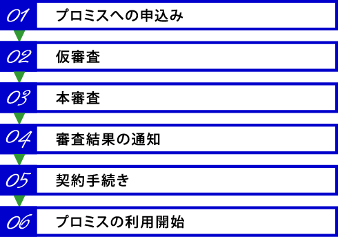 プロミスの審査の流れ・プロミス在籍確認のタイミング